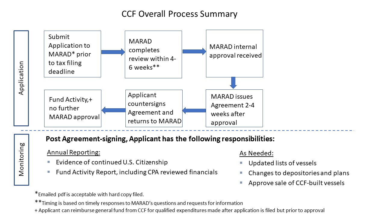 Chart showing the overall process summary for a Capital Construction Fund Application