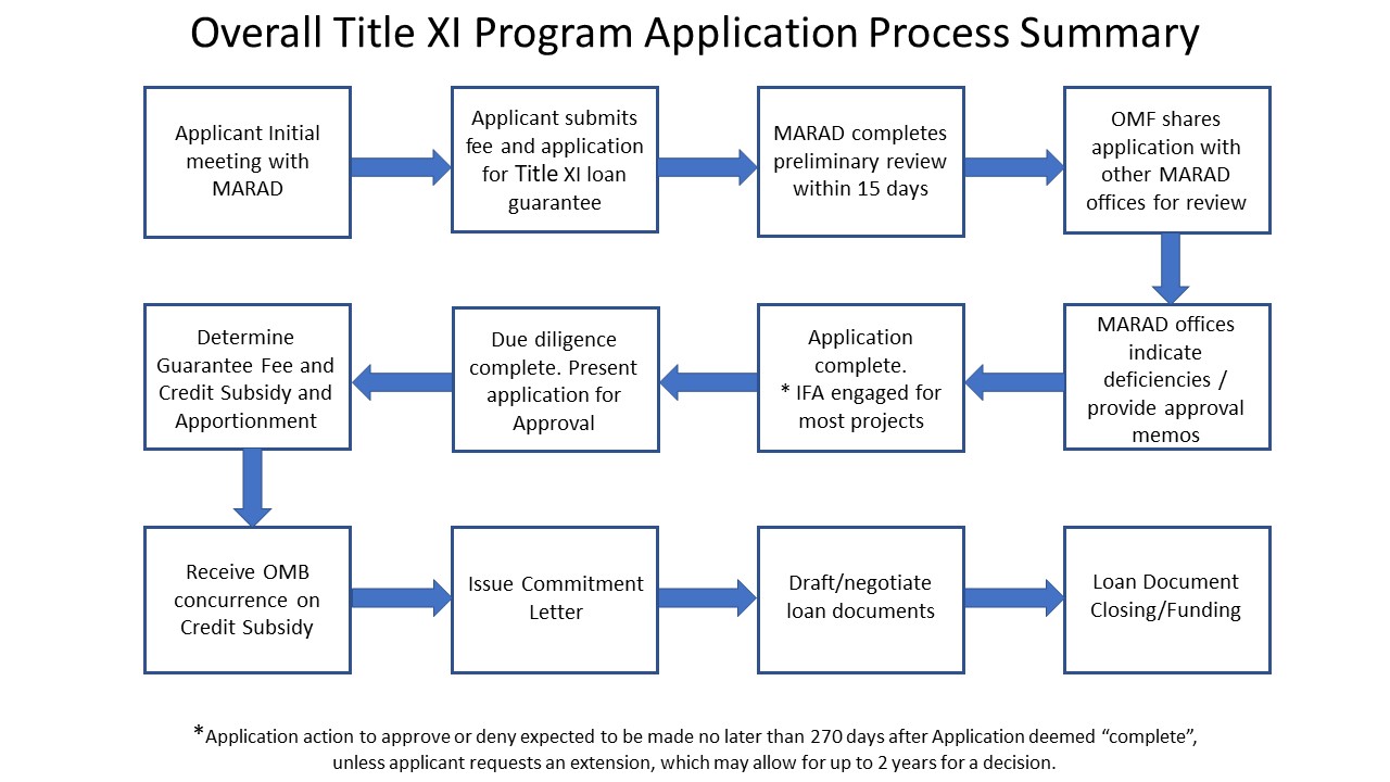 Chart showing the overall process summary for a Title XI Application